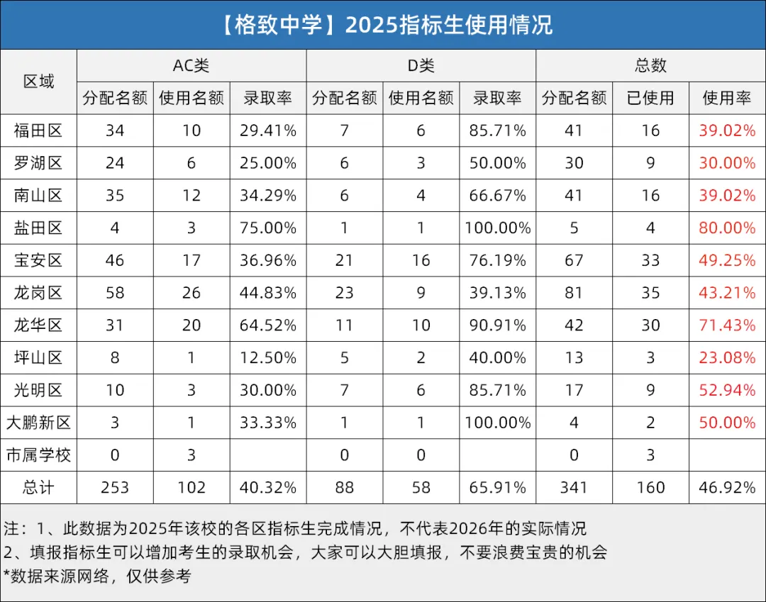 深圳中考指标生全解析!规则+分数线+2025年版名额分配表汇总 第16张