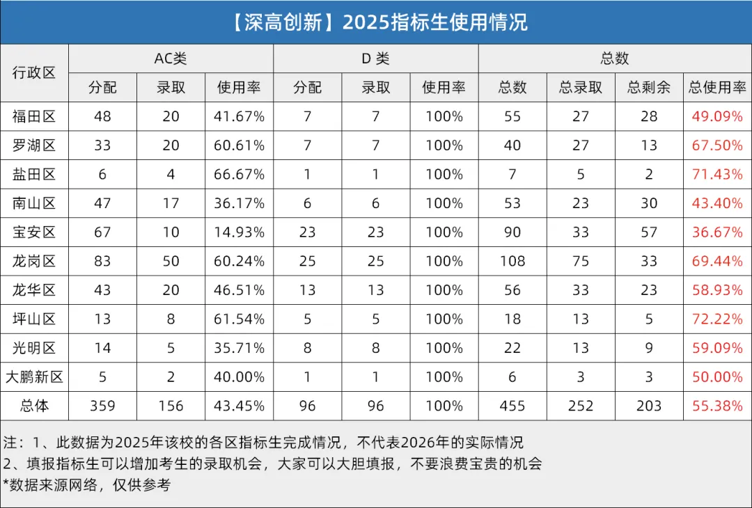 深圳中考指标生全解析!规则+分数线+2025年版名额分配表汇总 第17张