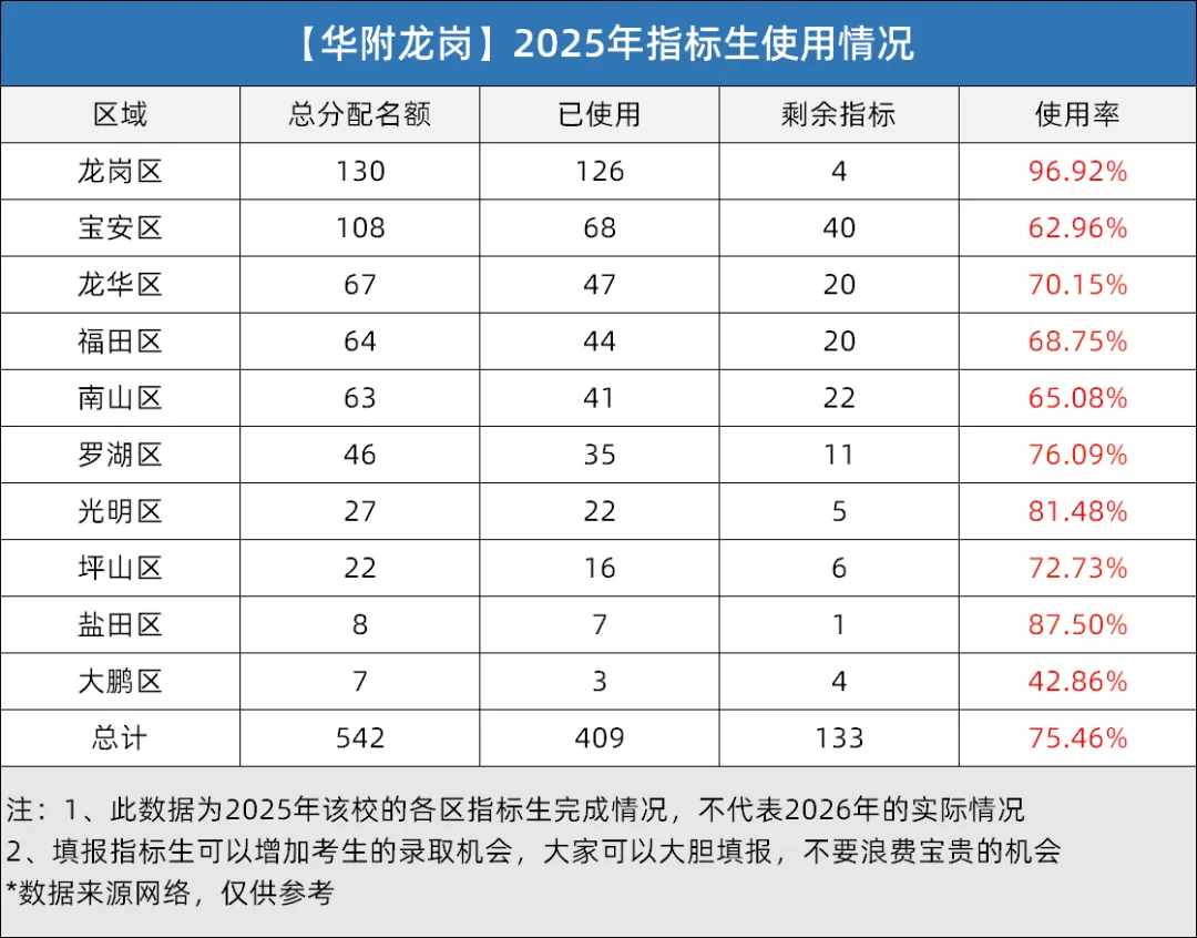 深圳中考指标生全解析!规则+分数线+2025年版名额分配表汇总 第18张