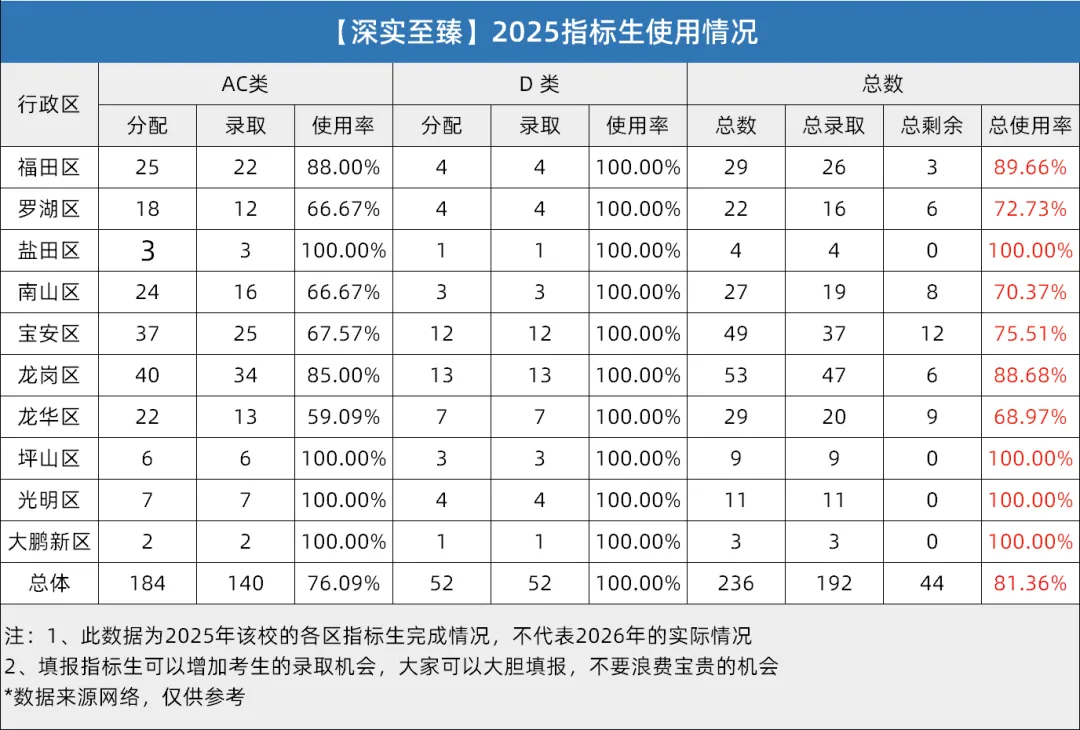 深圳中考指标生全解析!规则+分数线+2025年版名额分配表汇总 第20张