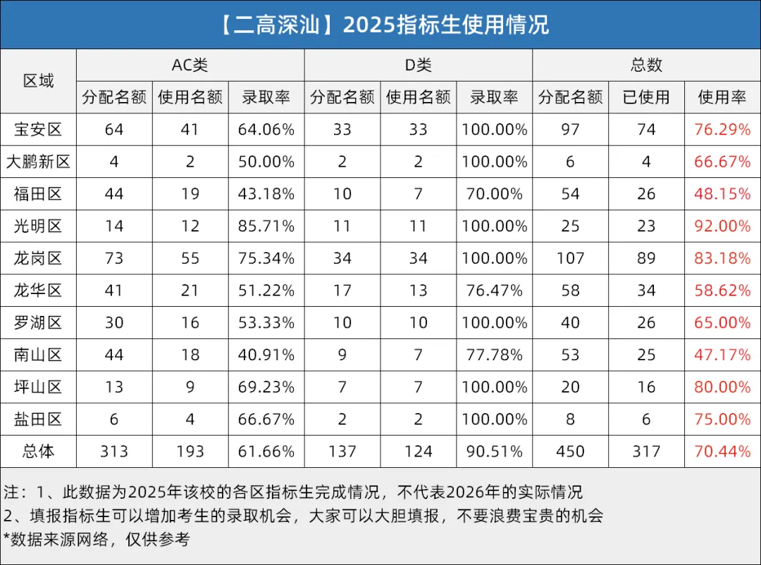 深圳中考指标生全解析!规则+分数线+2025年版名额分配表汇总 第21张