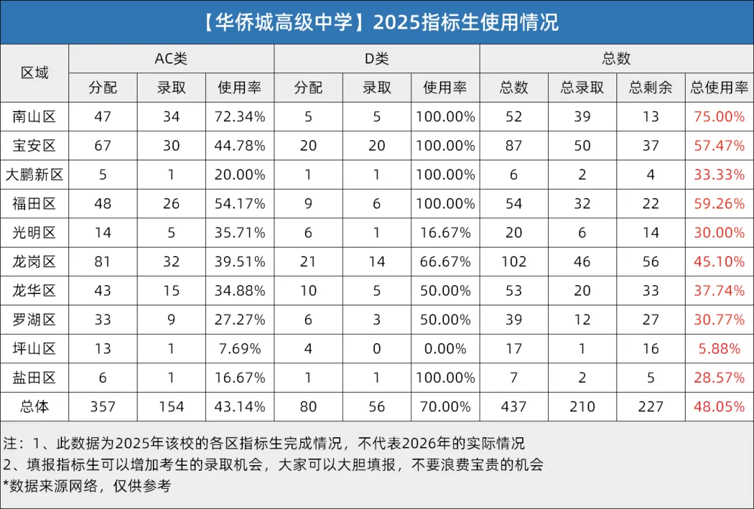 深圳中考指标生全解析!规则+分数线+2025年版名额分配表汇总 第22张
