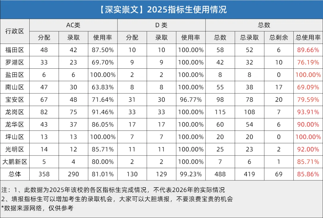 深圳中考指标生全解析!规则+分数线+2025年版名额分配表汇总 第23张