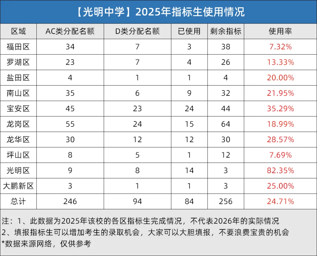深圳中考指标生全解析!规则+分数线+2025年版名额分配表汇总 第24张