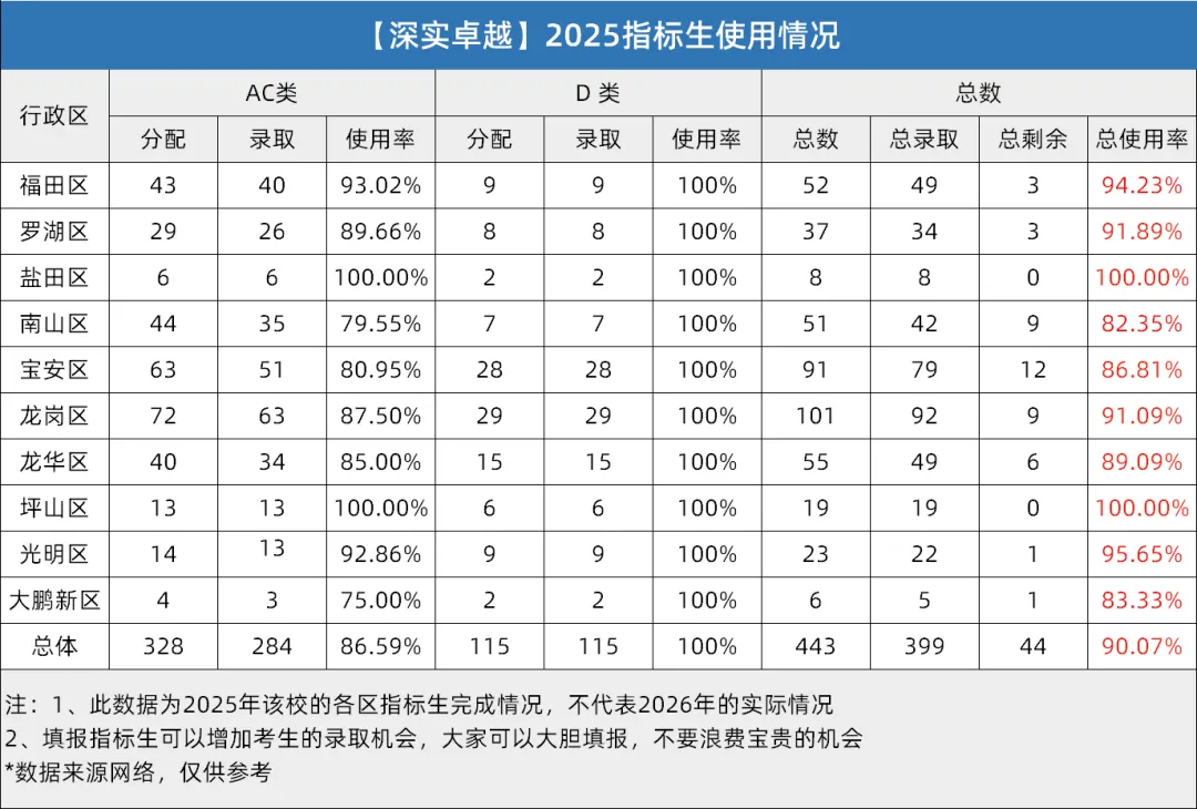 深圳中考指标生全解析!规则+分数线+2025年版名额分配表汇总 第25张