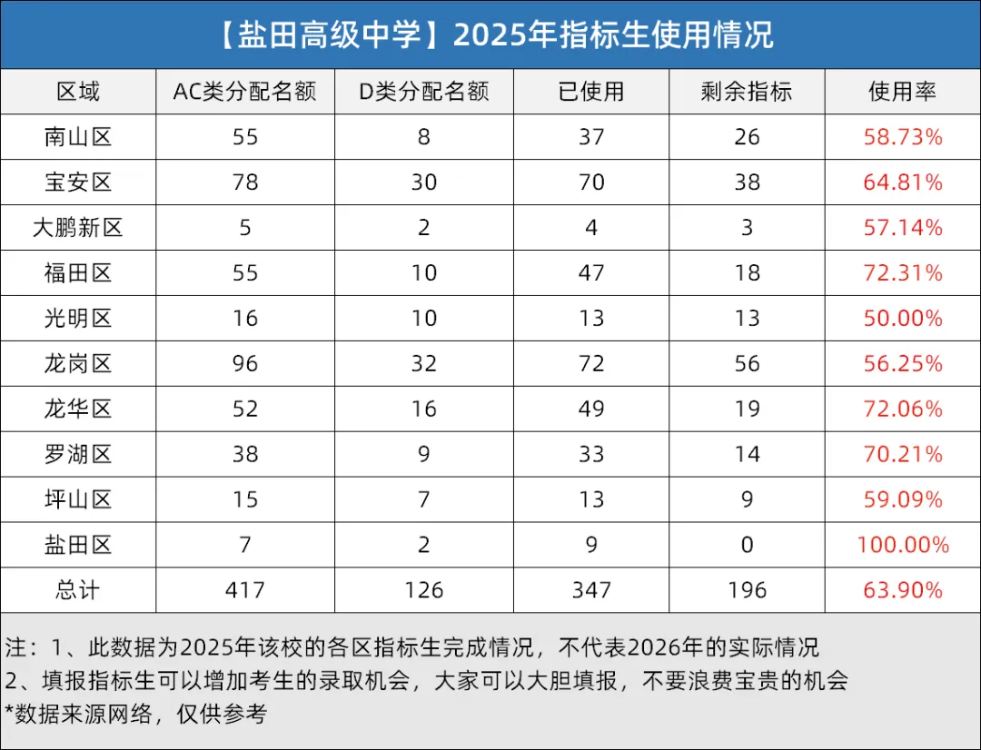 深圳中考指标生全解析!规则+分数线+2025年版名额分配表汇总 第26张
