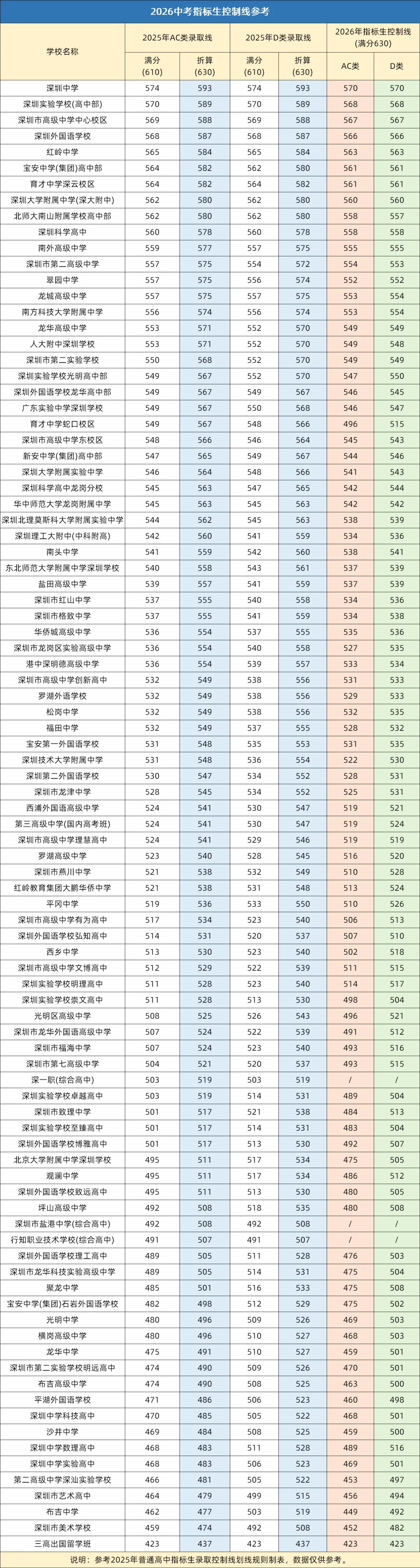 深圳中考指标生全解析!规则+分数线+2025年版名额分配表汇总 第29张