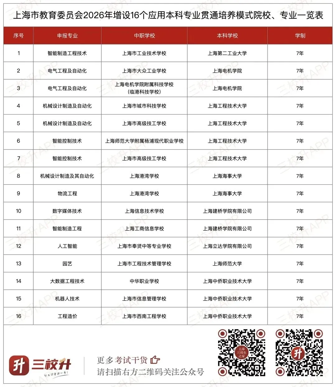 汇总!2026年上海中考将增设16个中本贯通、40个中高贯通、6个五年一贯制专业 第1张
