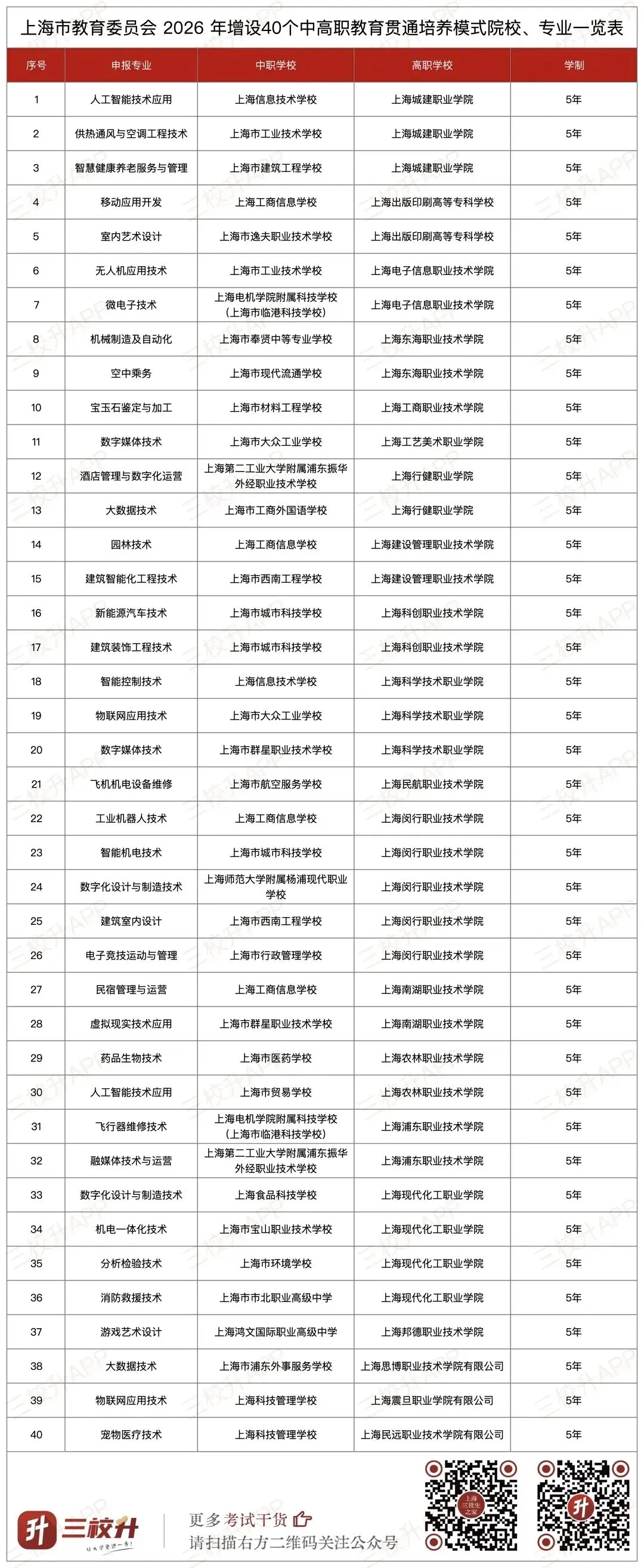 汇总!2026年上海中考将增设16个中本贯通、40个中高贯通、6个五年一贯制专业 第2张