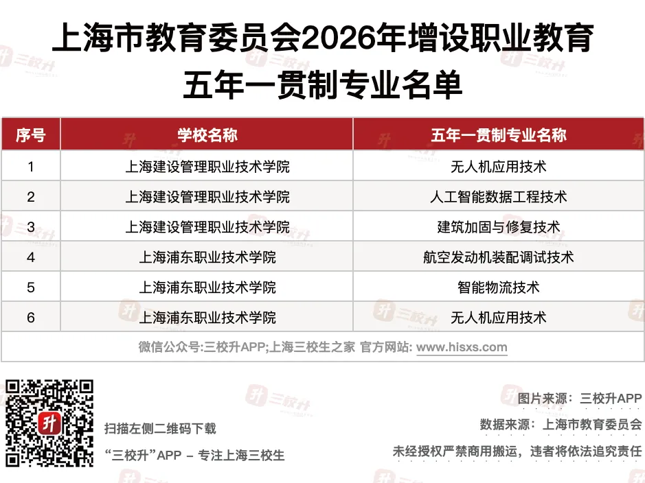 汇总!2026年上海中考将增设16个中本贯通、40个中高贯通、6个五年一贯制专业 第3张