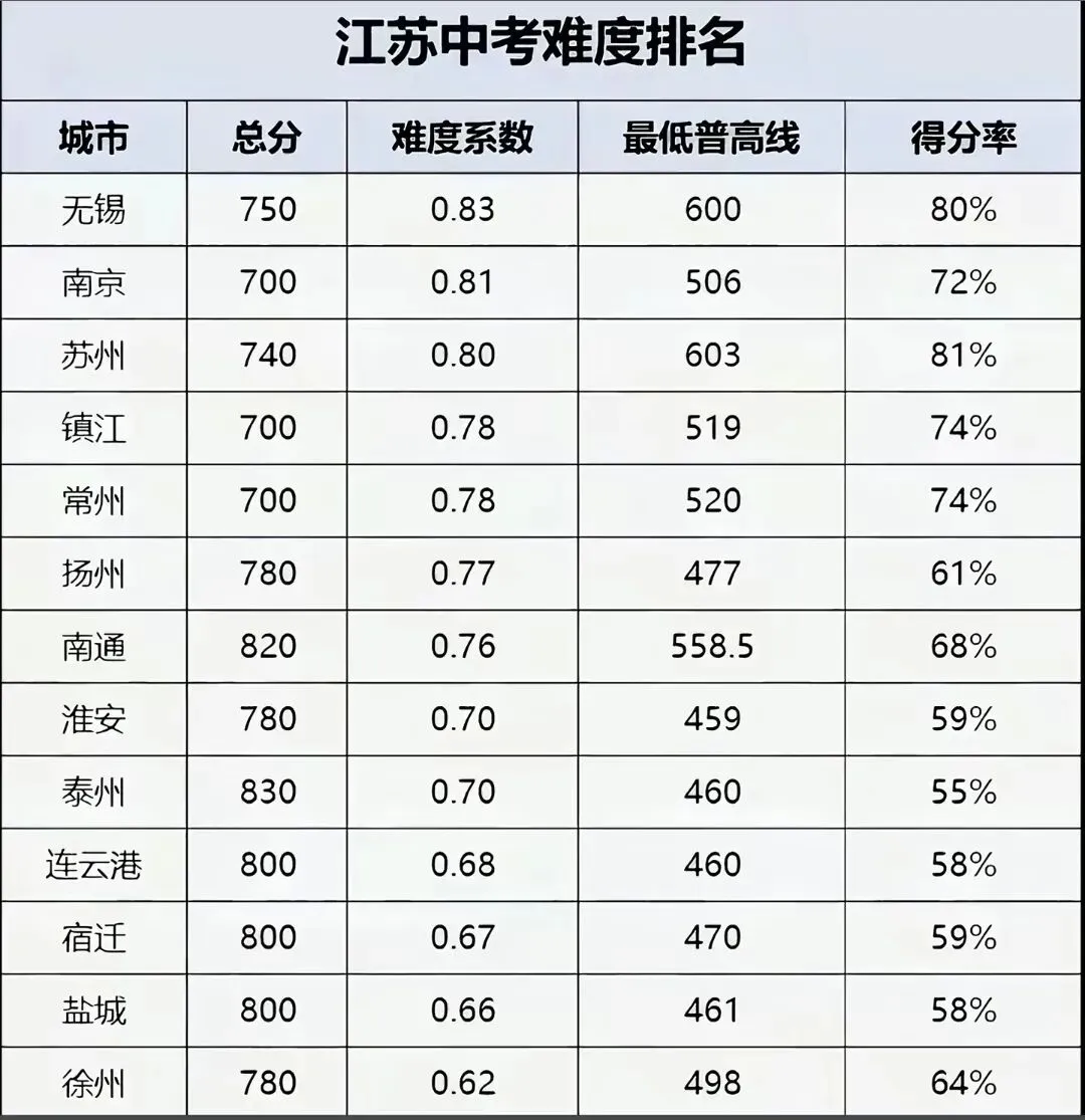 江苏十三太保城市中考难度排名! 第1张