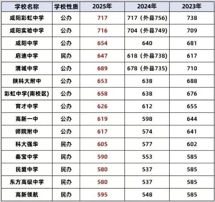 咸阳近三年中考普高线汇总+各高中录取线,2026咸阳中考预估线(仅参考) 第5张