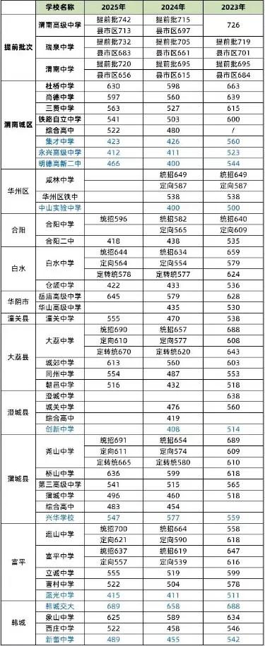 渭南中考家长必看!2026预估线,近三年高中录取线(参考) 第5张