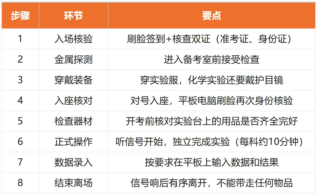 2026广州中考实验操作考试只剩23天:20分怎么拿满?这4类失分点90%的考生还在犯 第2张