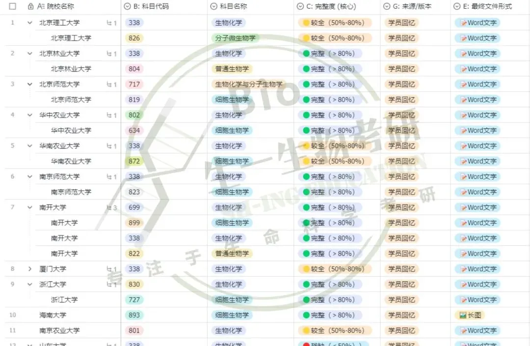 【生一生物考研26真题分享】70+院校专业的26生物考研真题,分享即得(生化/细胞/普生/分子…)! 第25张