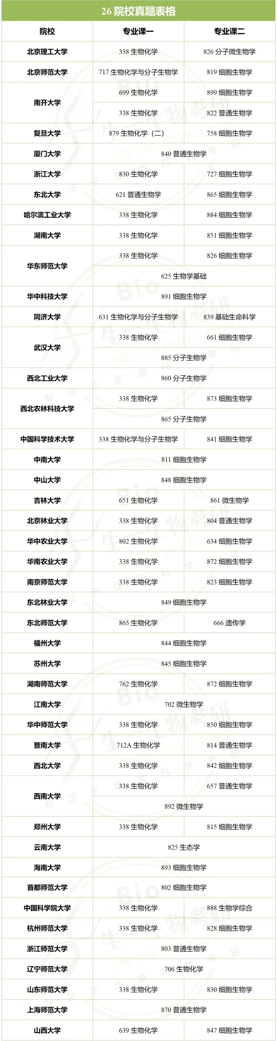 【生一生物考研26真题分享】70+院校专业的26生物考研真题,分享即得(生化/细胞/普生/分子…)! 第26张