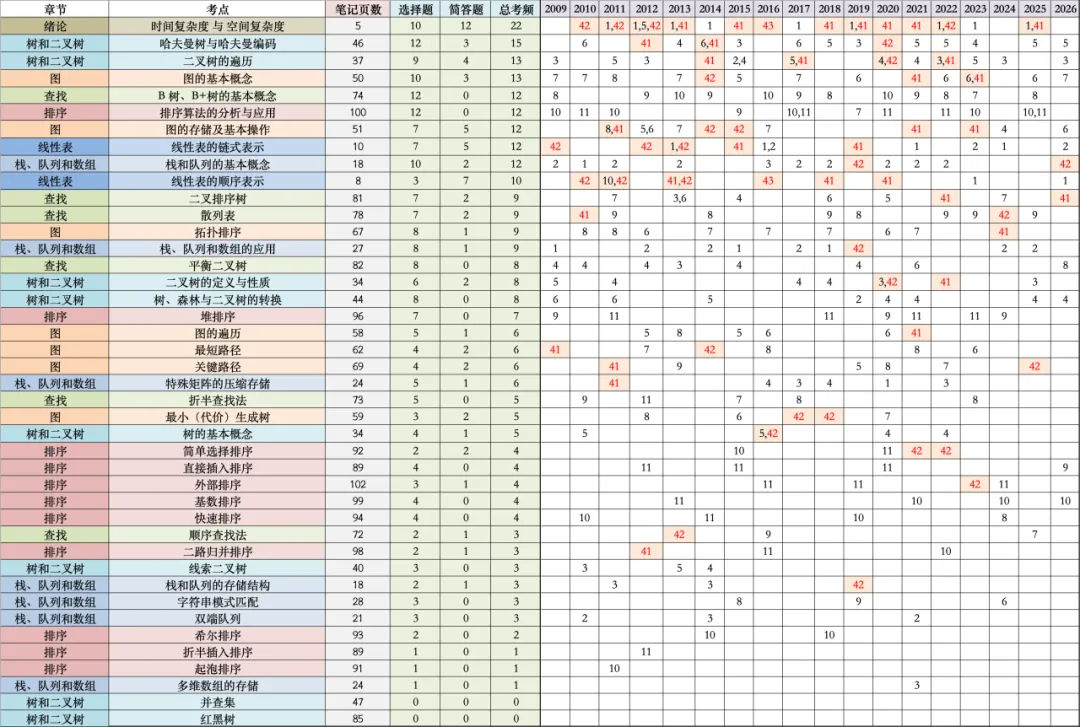 全网首发~408历年真题考频考情表:高频考点、重点章节、复习优先级一篇看懂 第1张