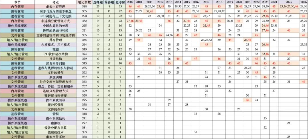 全网首发~408历年真题考频考情表:高频考点、重点章节、复习优先级一篇看懂 第3张