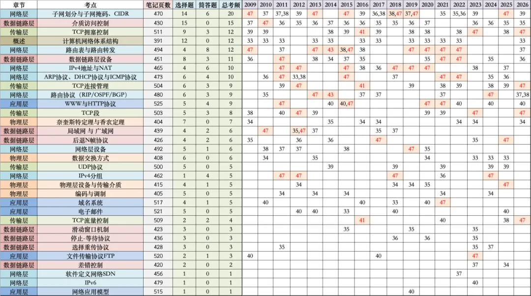 全网首发~408历年真题考频考情表:高频考点、重点章节、复习优先级一篇看懂 第4张
