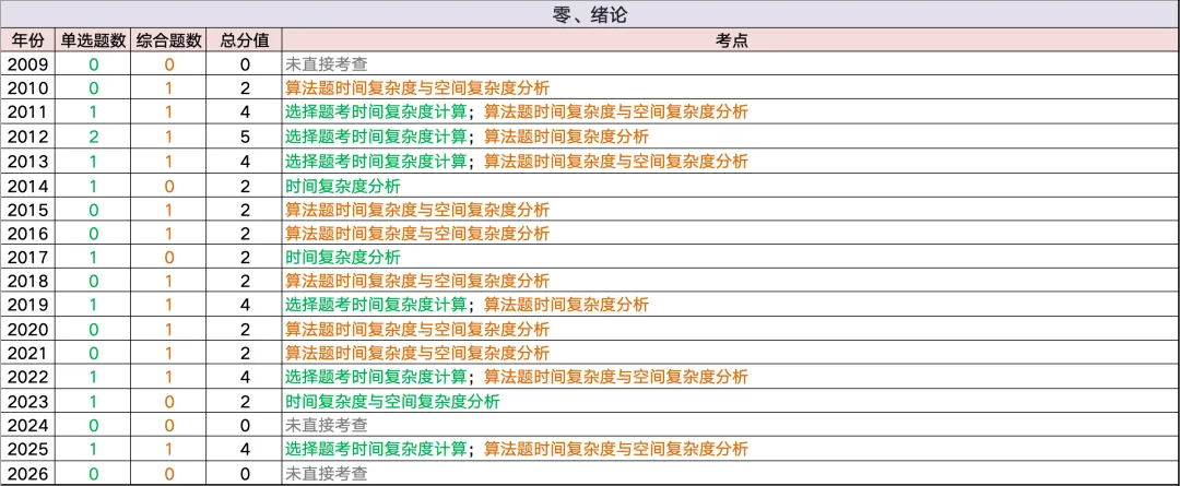 全网首发~408历年真题考频考情表:高频考点、重点章节、复习优先级一篇看懂 第5张