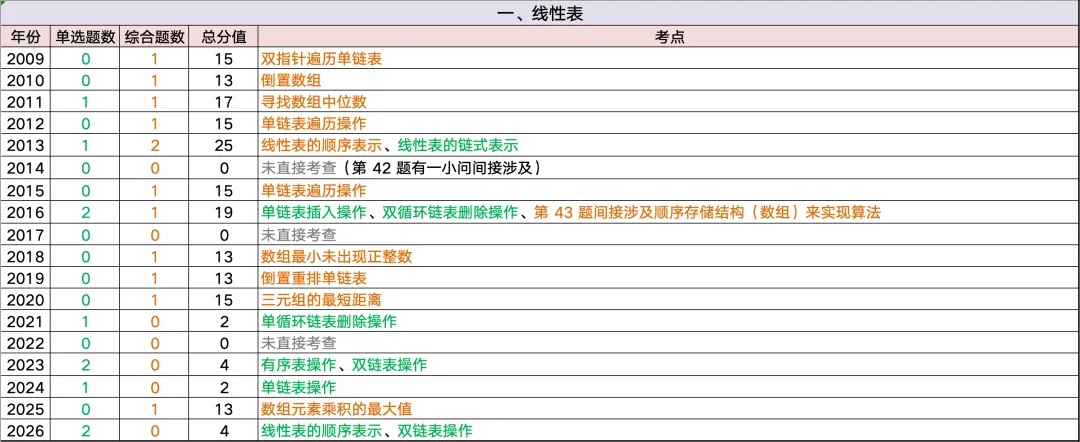 全网首发~408历年真题考频考情表:高频考点、重点章节、复习优先级一篇看懂 第6张