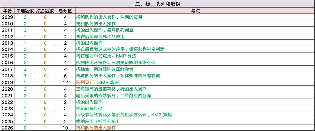 全网首发~408历年真题考频考情表:高频考点、重点章节、复习优先级一篇看懂 第7张