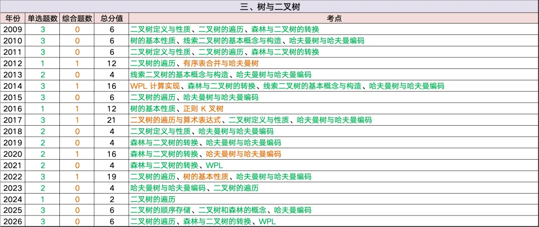全网首发~408历年真题考频考情表:高频考点、重点章节、复习优先级一篇看懂 第8张
