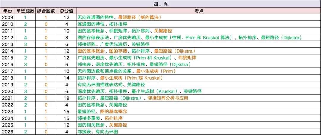 全网首发~408历年真题考频考情表:高频考点、重点章节、复习优先级一篇看懂 第9张