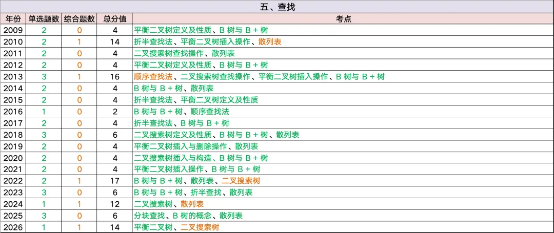 全网首发~408历年真题考频考情表:高频考点、重点章节、复习优先级一篇看懂 第10张