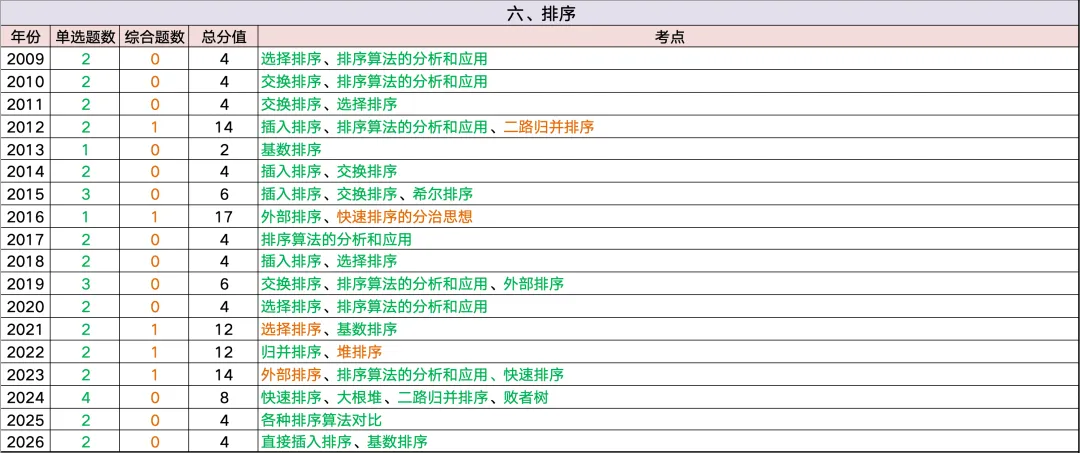 全网首发~408历年真题考频考情表:高频考点、重点章节、复习优先级一篇看懂 第11张