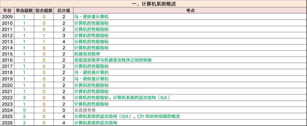 全网首发~408历年真题考频考情表:高频考点、重点章节、复习优先级一篇看懂 第12张