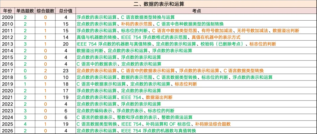 全网首发~408历年真题考频考情表:高频考点、重点章节、复习优先级一篇看懂 第13张