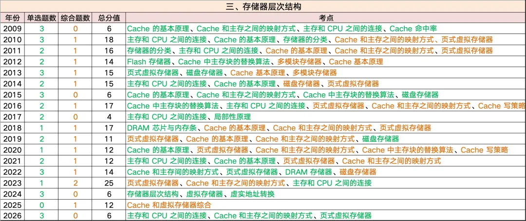 全网首发~408历年真题考频考情表:高频考点、重点章节、复习优先级一篇看懂 第14张