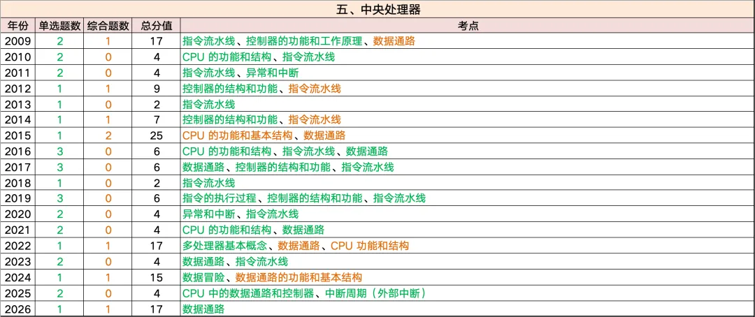 全网首发~408历年真题考频考情表:高频考点、重点章节、复习优先级一篇看懂 第16张