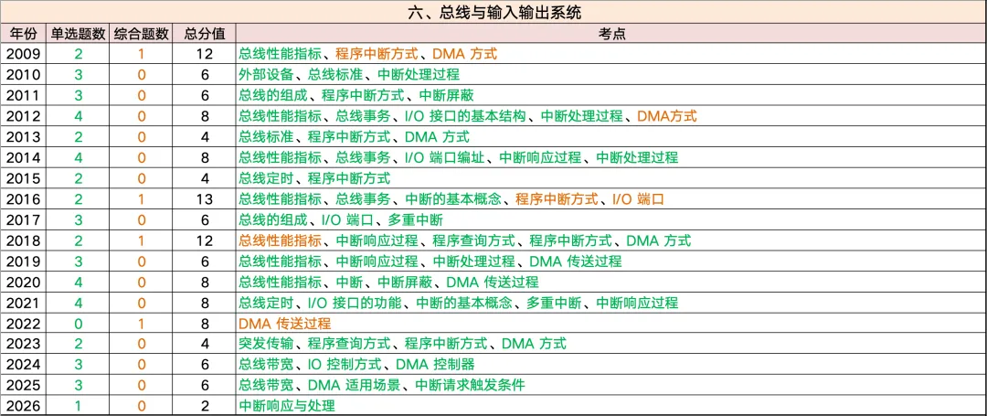 全网首发~408历年真题考频考情表:高频考点、重点章节、复习优先级一篇看懂 第17张