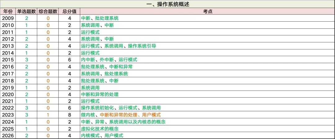 全网首发~408历年真题考频考情表:高频考点、重点章节、复习优先级一篇看懂 第18张