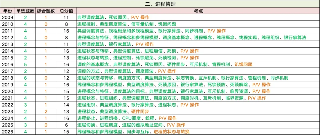 全网首发~408历年真题考频考情表:高频考点、重点章节、复习优先级一篇看懂 第19张