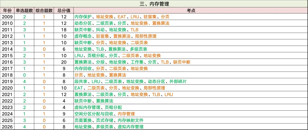 全网首发~408历年真题考频考情表:高频考点、重点章节、复习优先级一篇看懂 第20张