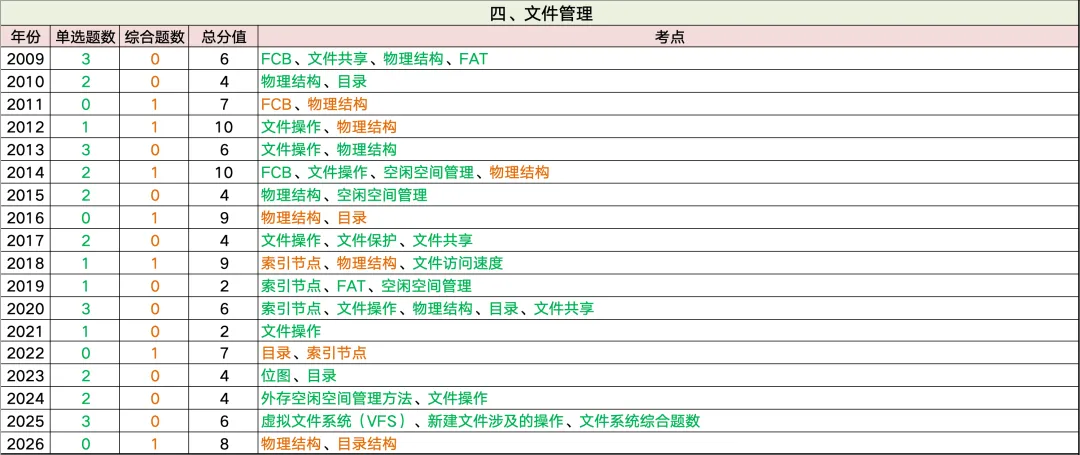 全网首发~408历年真题考频考情表:高频考点、重点章节、复习优先级一篇看懂 第21张