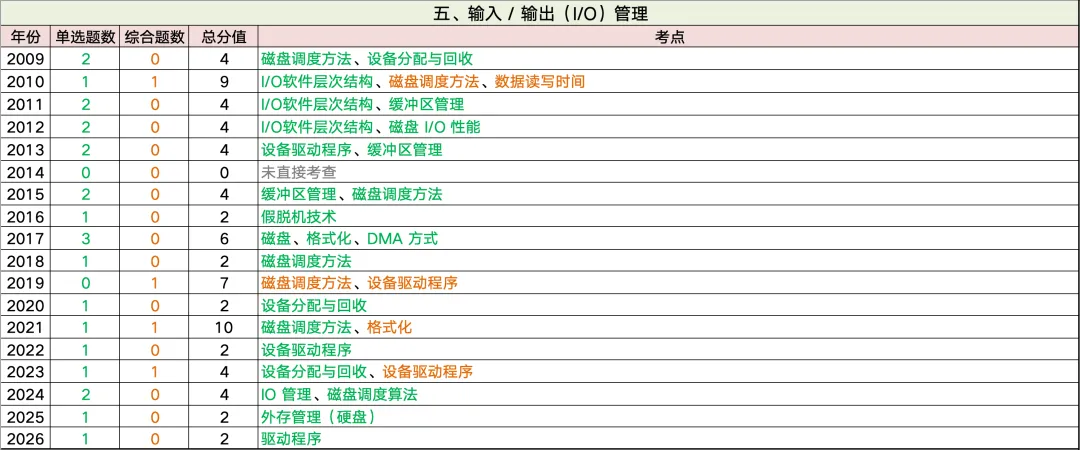 全网首发~408历年真题考频考情表:高频考点、重点章节、复习优先级一篇看懂 第22张