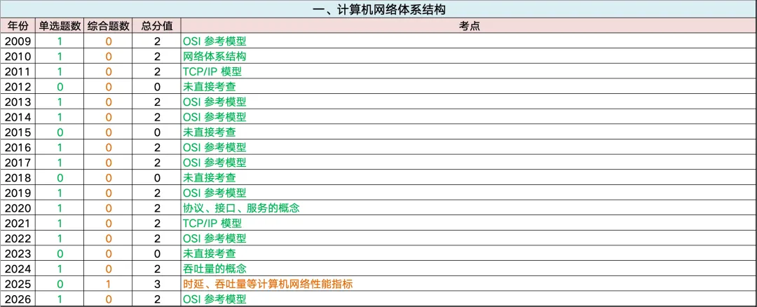 全网首发~408历年真题考频考情表:高频考点、重点章节、复习优先级一篇看懂 第23张