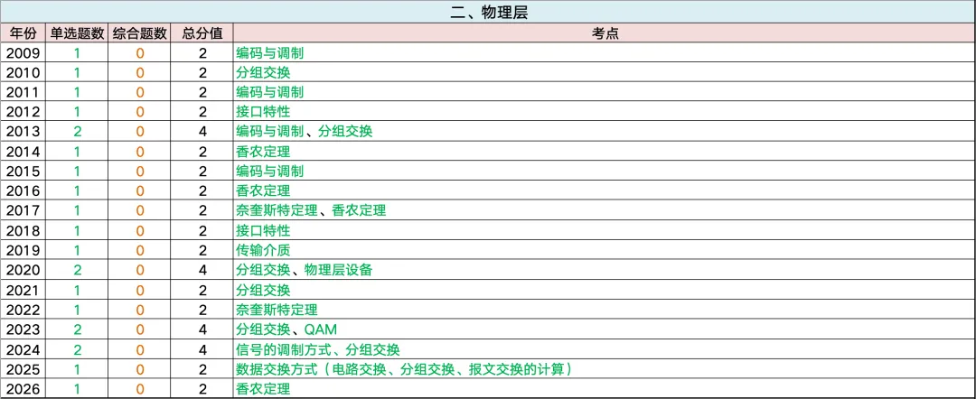 全网首发~408历年真题考频考情表:高频考点、重点章节、复习优先级一篇看懂 第24张