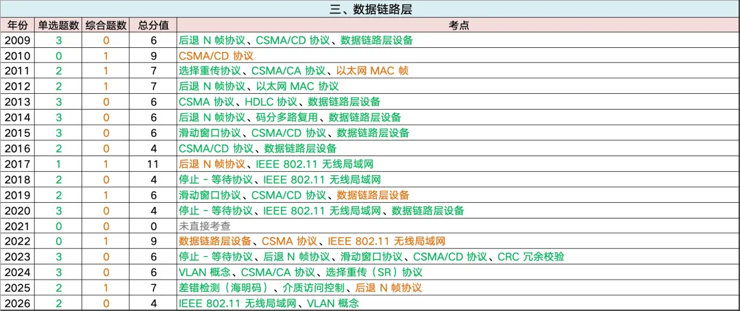 全网首发~408历年真题考频考情表:高频考点、重点章节、复习优先级一篇看懂 第25张