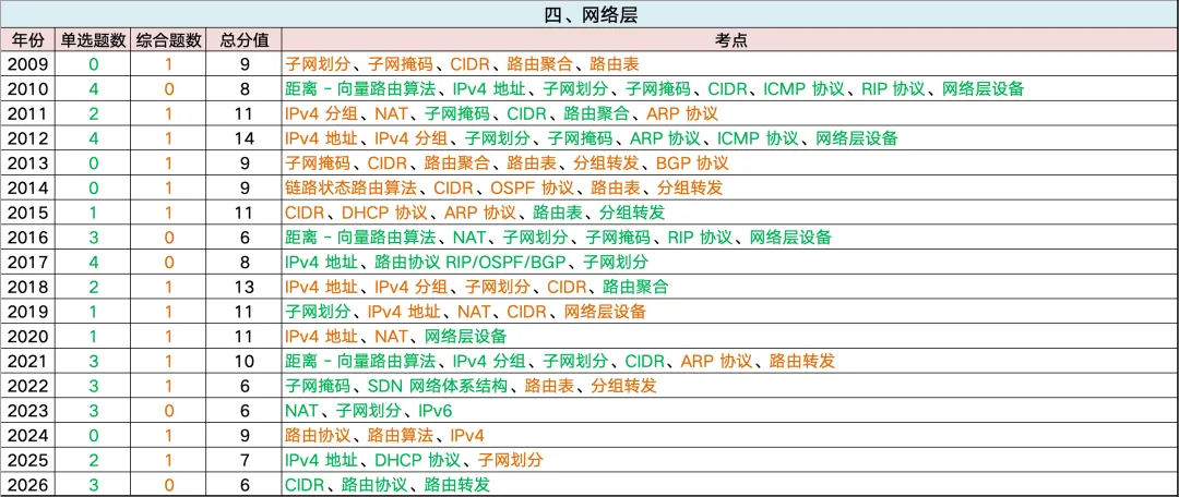 全网首发~408历年真题考频考情表:高频考点、重点章节、复习优先级一篇看懂 第26张