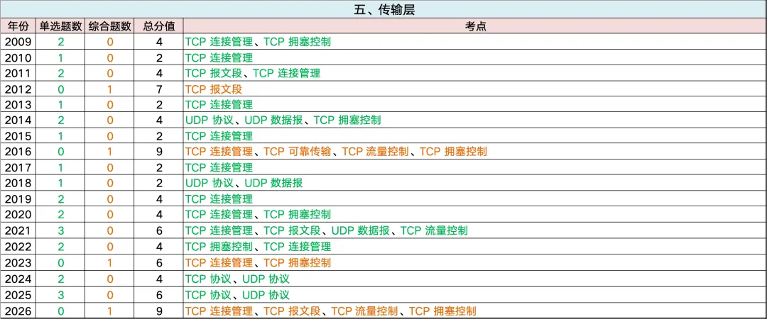 全网首发~408历年真题考频考情表:高频考点、重点章节、复习优先级一篇看懂 第27张
