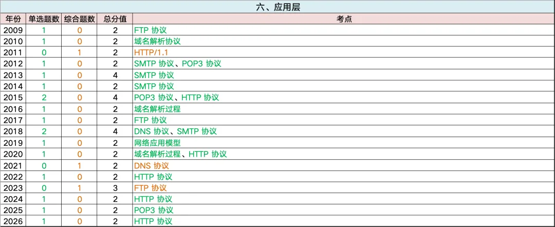 全网首发~408历年真题考频考情表:高频考点、重点章节、复习优先级一篇看懂 第28张