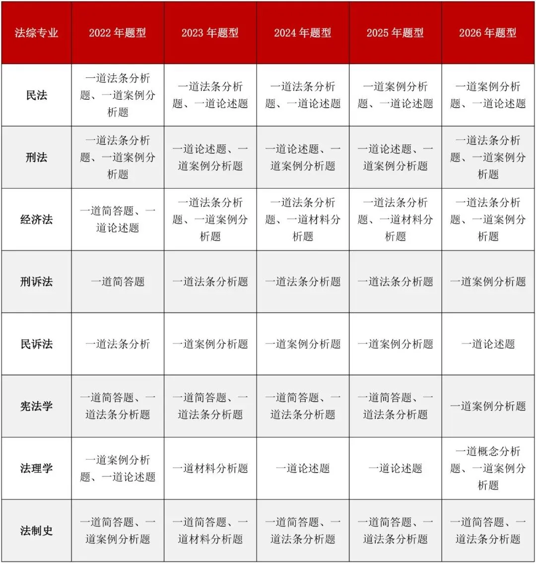 被华政法综真题吓到?题型乱变的破解方法来了! 第5张