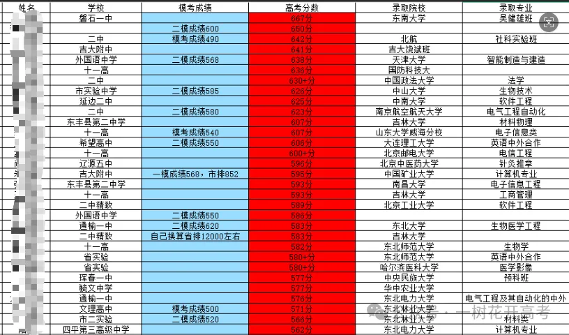 刚刚考完!吉林省梅河口五中高三二模全科试卷+答案,比长春二模难? 第15张