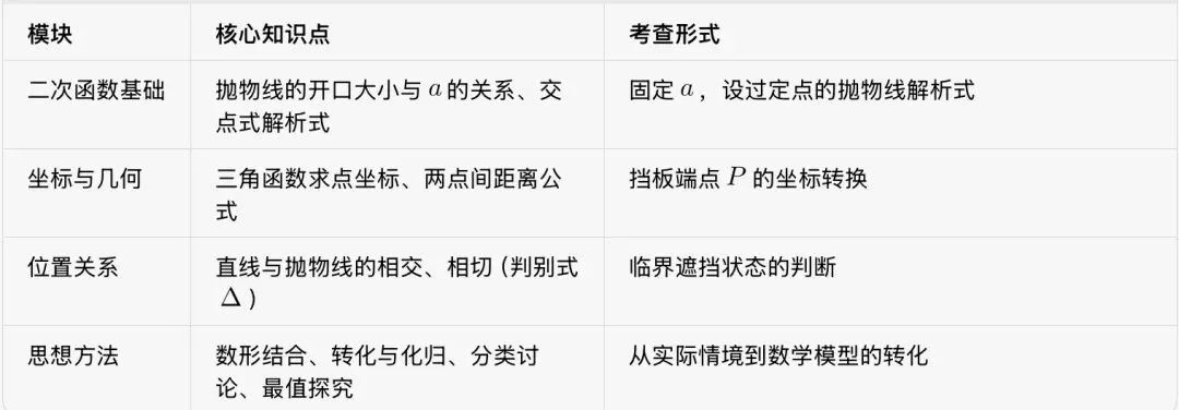 【真题精讲】2025南京联合体九下一模压轴题:“如何设置挡板?”——二次函数综合应用全解析 第3张