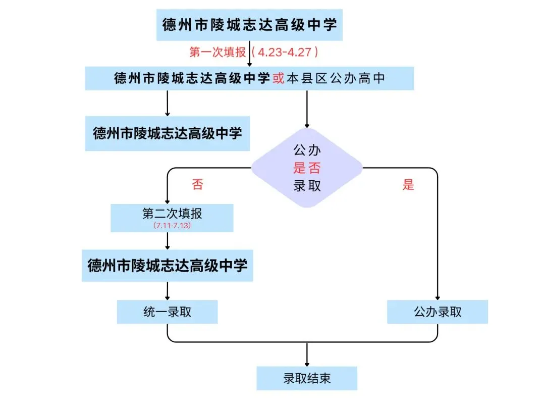 陵城志达丨2026年德州中考政策解读(附中考志愿填报指南) 第15张